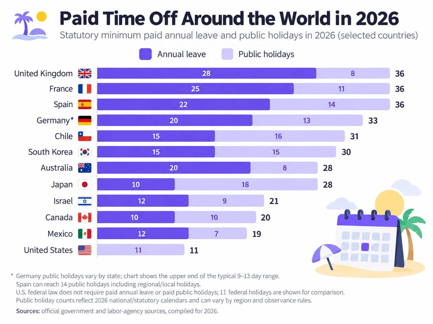 Paid time off around the world in 2026: statutory annual leave and public holidays in the UK, France, Spain, Germany, Chile, South Korea, Australia, Japan, Israel, Canada, Mexico and the United States