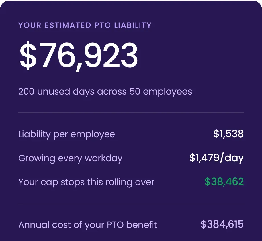 A 2-day carryover cap keeps $38,462 of PTO liability from rolling into next year