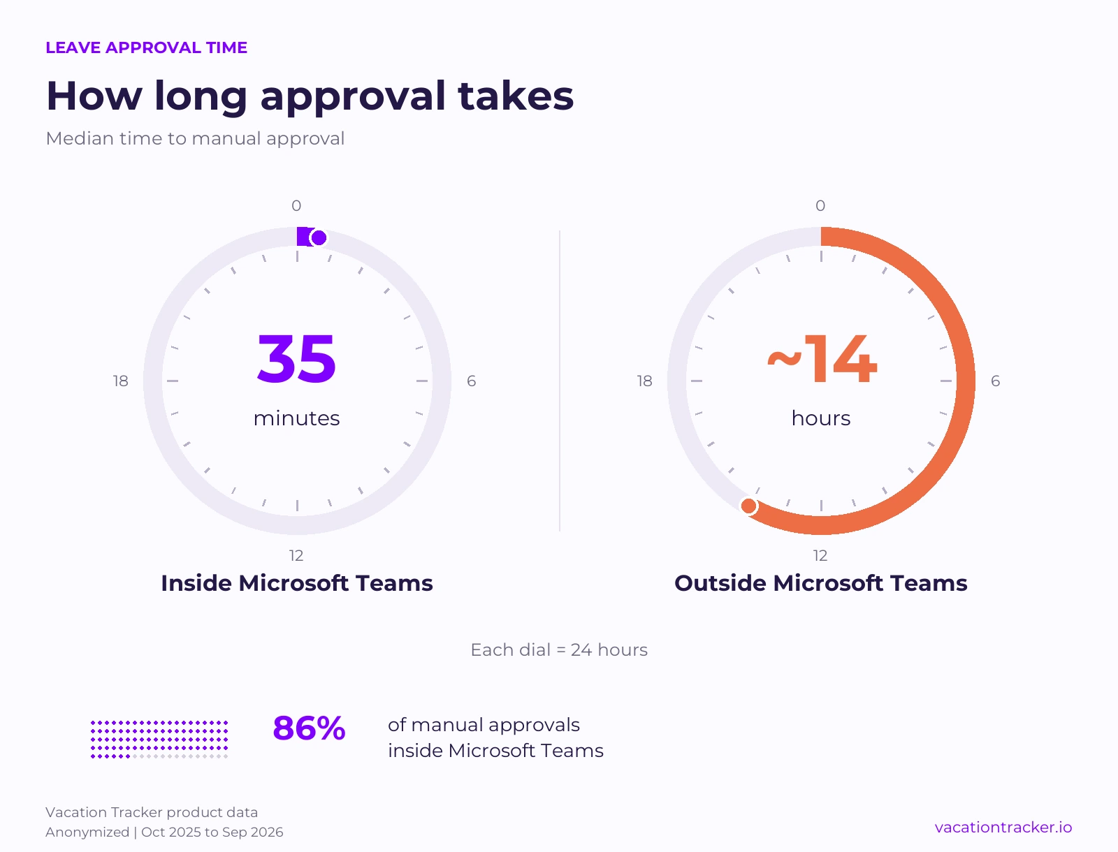 Infographic: median leave approval time of 35 minutes inside Microsoft Teams versus about 14 hours outside, shown on matching 24-hour dials.