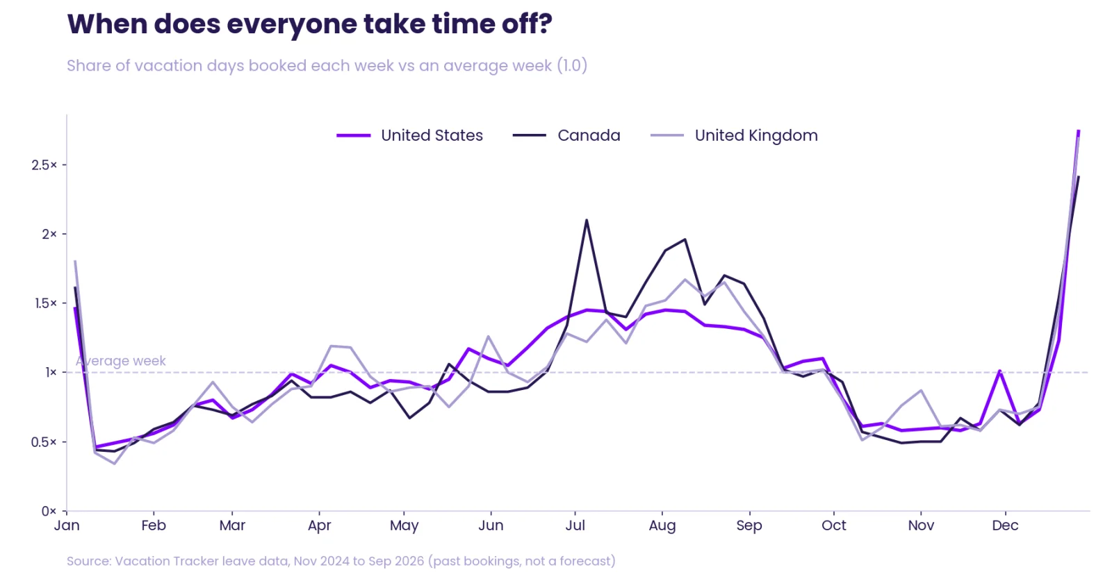 Vacation activity by week in the US, Canada and UK in Vacation Tracker data, mapped to the 2027 calendar.