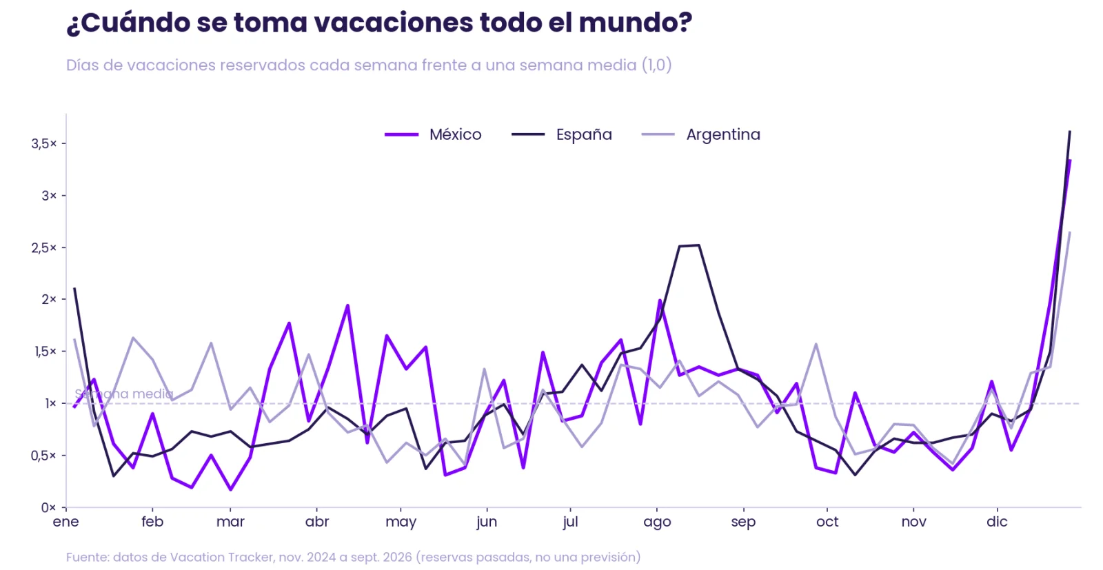 Volumen semanal de vacaciones en México, España y Argentina según los datos de Vacation Tracker, situado en el calendario de 2027.