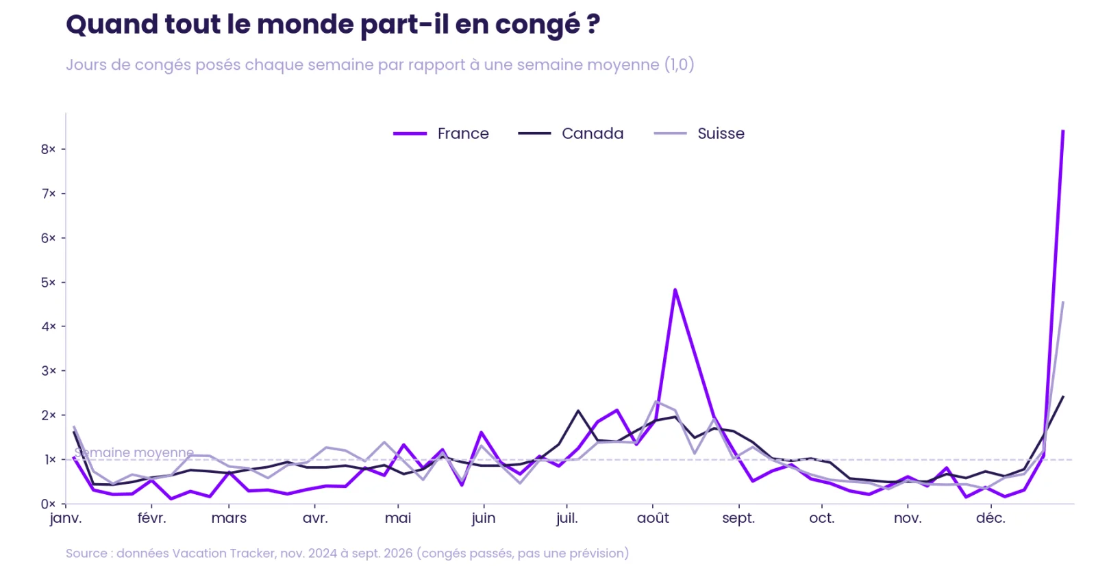 Volume hebdomadaire de vacances posées en France, au Canada et en Suisse dans les données de Vacation Tracker, reporté sur le calendrier 2027.
