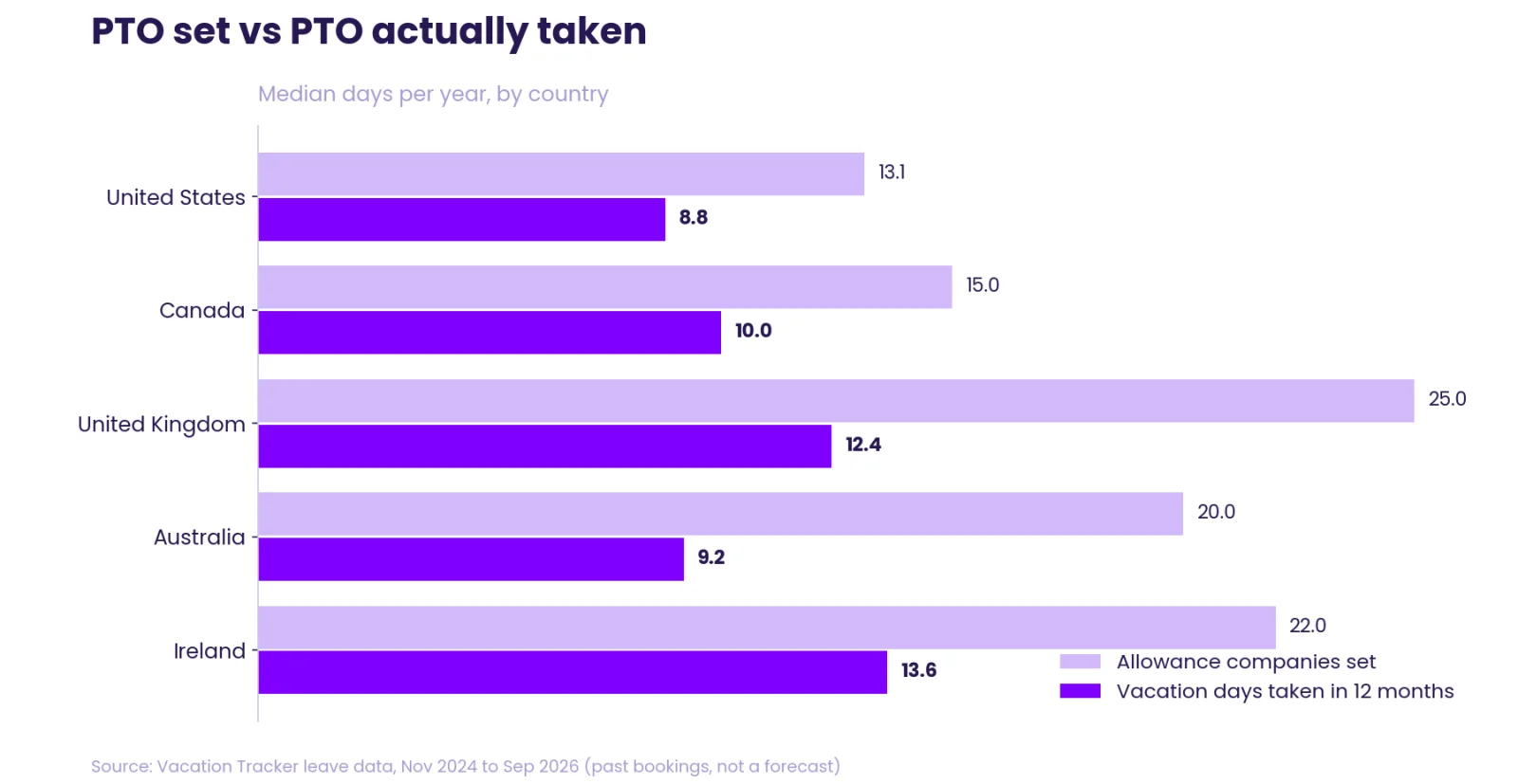 Median company vacation allowances and vacation days taken over 12 months for five countries in Vacation Tracker data.