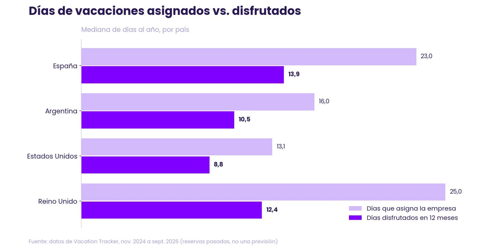 Medianas de vacaciones asignadas y disfrutadas en España, Argentina, Estados Unidos y Reino Unido, según los datos de Vacation Tracker.