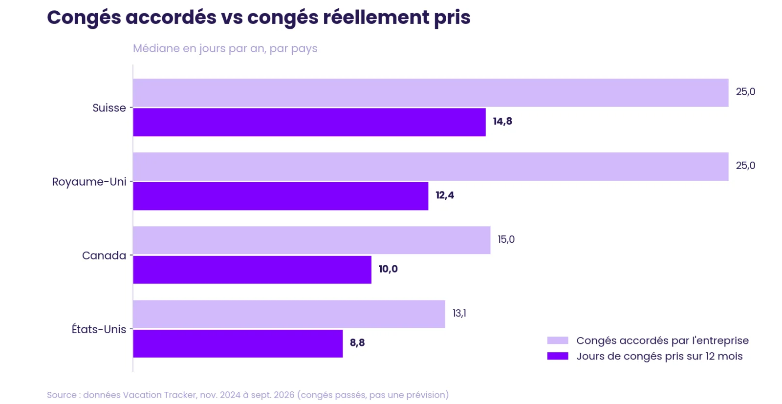 Médianes des jours attribués et des vacances prises en Suisse, au Royaume-Uni, au Canada et aux États-Unis, d'après les données de Vacation Tracker.