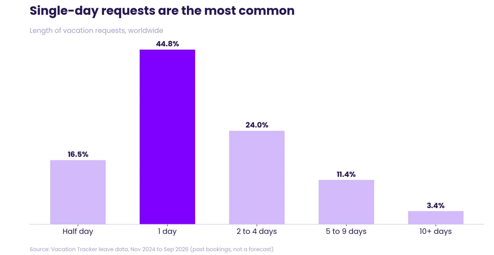 Vacation request lengths in Vacation Tracker data, with 44.8% of requests lasting one day.