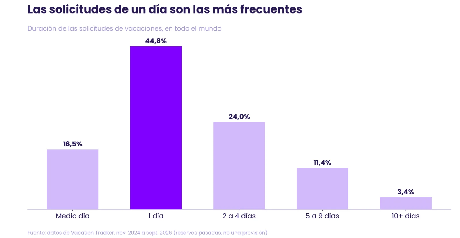 Duración de las solicitudes de vacaciones en los datos de Vacation Tracker: el 44,8 % fue de un día.
