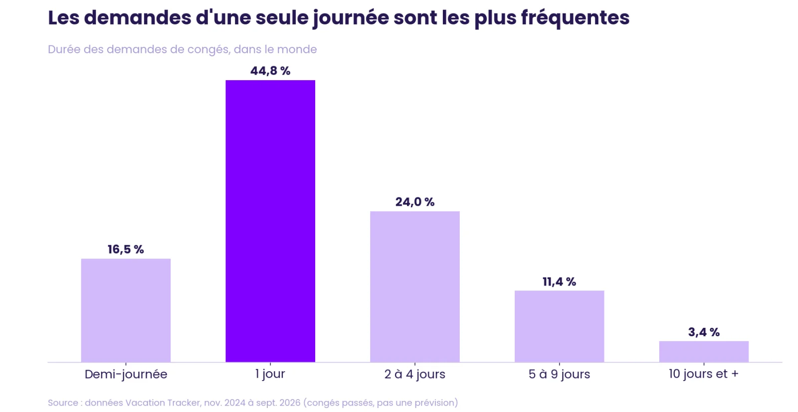 Durée des demandes de vacances dans les données de Vacation Tracker : 44,8 % concernaient une seule journée.
