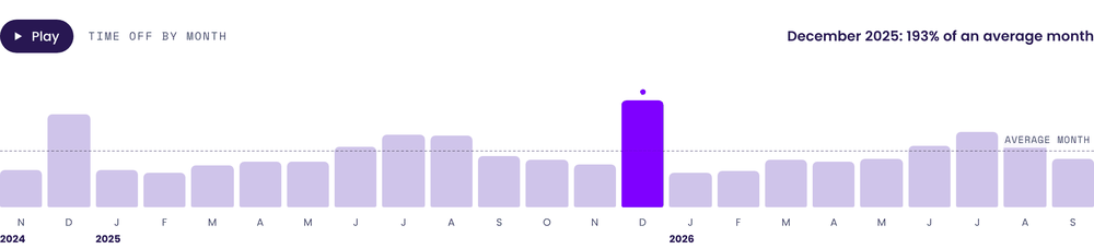 Preview of the Leave Trends report: time off by month, with December the busiest